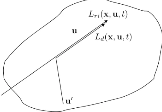 Figure 2.7.: Décomposition de la luminance en luminance incidente réduite L ri et luminance diffuse L d .