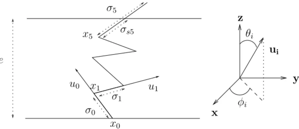 Figure 4.1.: Calcul de la longueur d’un trajet de diffusion dans une couche mono- mono-dimensionnelle.