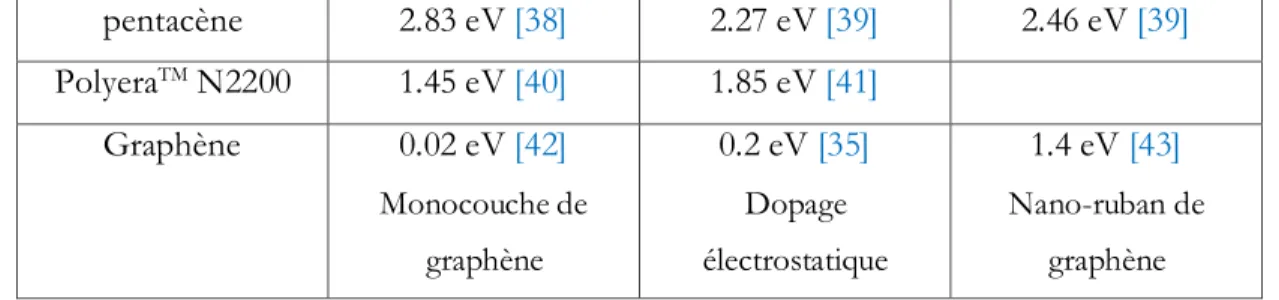 Tableau I.1 Energies de gap des différents matériaux organiques  pentacène  2.83 eV [38]  2.27 eV [39]  2.46 eV [39]  Polyera TM  N2200  1.45 eV [40]  1.85 eV [41]  Graphène  0.02 eV [42]  Monocouche de  graphène 0.2 eV [35] Dopage  électrostatique 1.4 eV 