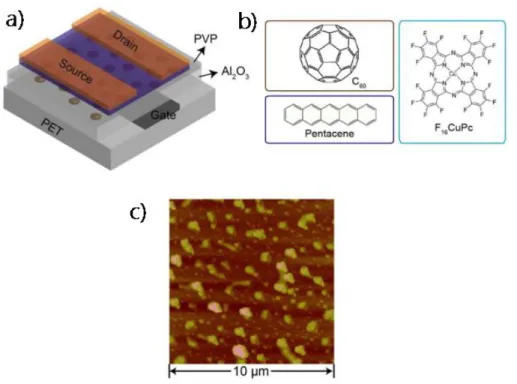 Figure  I.  37  a)  Structure  3D  de  la  mémoire  FLASH  b)  Structures  chimiques  des  différentes  molécules utilisées c) Image AFM de la grille flottante en C 60  [109]