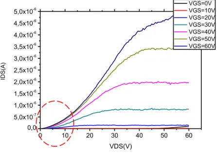 Figure II. 14 Caractéristiques de sortie pour un oxyde non fonctionnalisé L=5µm, W=1000µm