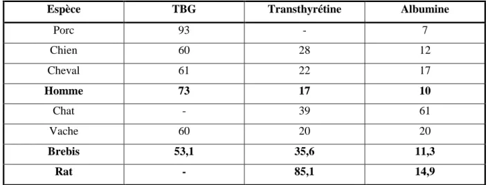 Tableau III : Pourcentage de T4 liée aux protéines plasmatiques chez différentes espèces  