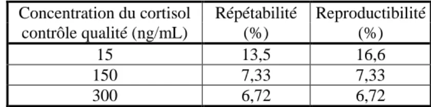 Tableau IX : Répétabilité et reproductibilité du dosage du cortisol pour 3 contrôles qualité  (15, 150 et 300 ng/mL) 