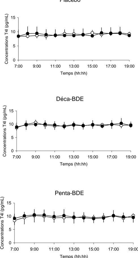 Figure VIII : Profil des concentrations de T4 libre (moyenne ± ET) avant (symboles blancs) et  après (symboles noirs) 28 jours de traitement placebo, déca-BDE et penta-BDE à la dose de 