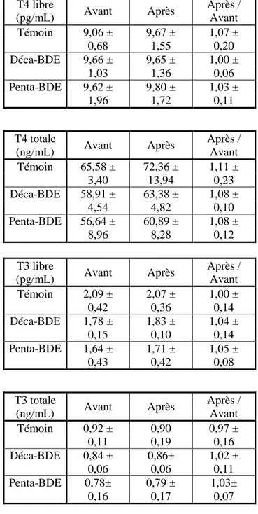 Tableau X : Moyennes et rapports ± ET des concentrations de T4 et de T3 (libres et totales)  avant et après 28 jours de traitement placebo ou PBDE à la dose de 100 ng/kg/j par voie IV 