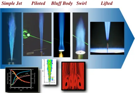 Fig. 1.2: Extrait de Barlow (2006) : exemples de brûleurs de laboratoire pour l’étude de la com- com-bustion non-prémélangée.
