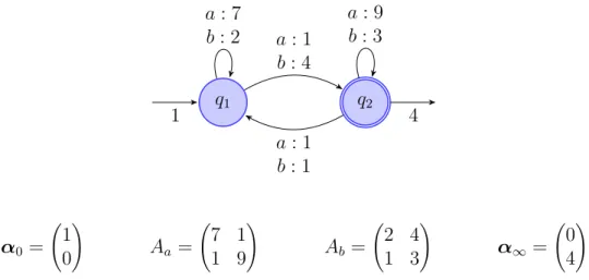 Figure 1.1 – Un automate multiplicité à deux états (q 1 et q 2 ) sur l’alphabet Σ = {a, b} et sa représentation linéaire.