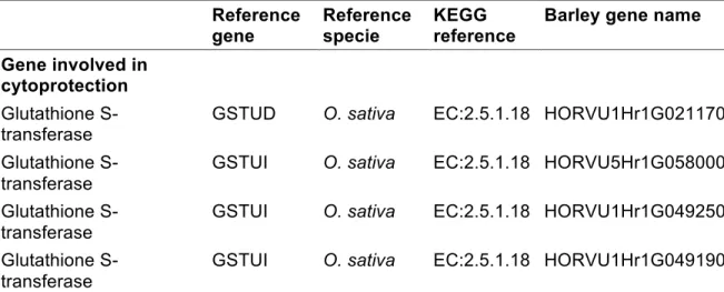 Table 2.2 List of up-regulated genes in microspores from day 0 to day 2.  