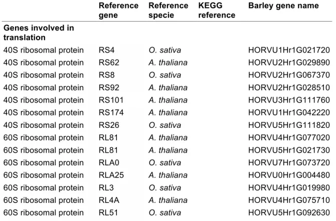 Table 2.3 List of down-regulated genes in microspores from day 0 to day 5.  