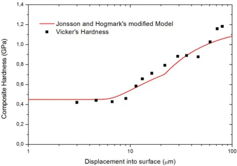 Figure I.8-2. Composite  hardness variation of a multilayer  coatings  from a galvanized  steel  as a function of the  indenter displacement  into surface  (for a bath immersion  of 7 min)
