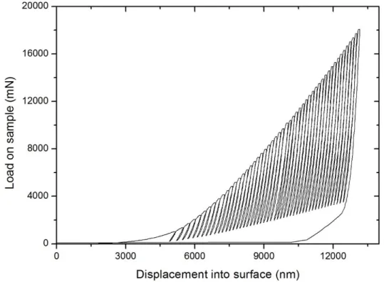 Figure III.1-2. Load-displacement  curve performed  by a continuous multicycle  indentation  test  on a steel  sample