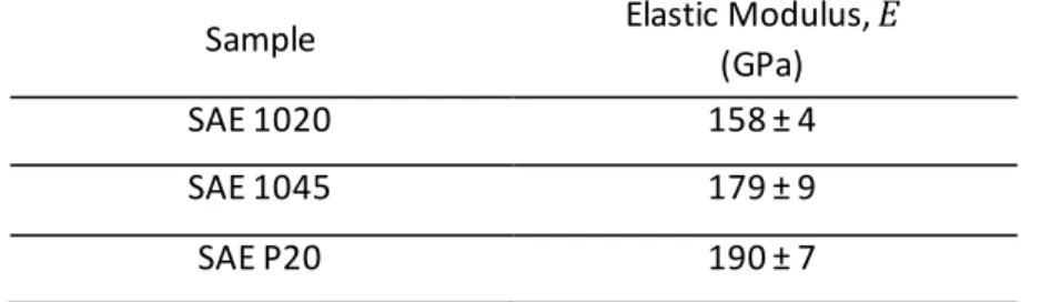 Table  III.1-1. Elastic  modulus computed  from continuous  multicycle  indentation  test  from SAE 1020, SAE 1045,  and SAE P20 carbon steel  samples