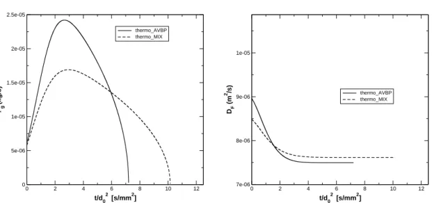 Fig. 6.6: Evaporation d’une goutte de n-heptane dans du diazote à pression 1 bar et à 473 K.