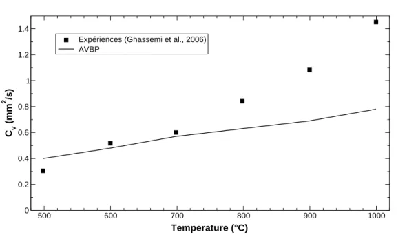 Fig. 6.10: Comparaison des pentes de la loi du d2 Eq. (6.14) pour le kérosène.