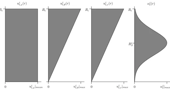 Fig. 7.5: Summary of the liquid proﬁles on the injection plane x = x i .