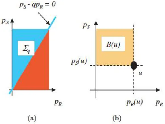 Fig.  1.  Satisficing  set  Eq  and  dominating  alternatives  set  B(u)  for  alternative  u  in  the  plan  (FR,  PS) , 
