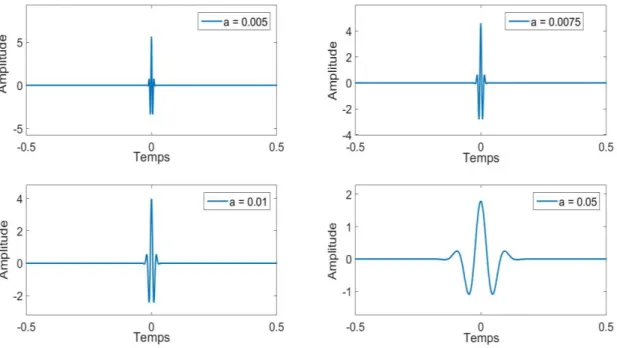 Figure 2.7 : Allures en fonction du temps des ondelettes centrées sur 0 avec des échelles  différentes ; a = 0.005, 0.0075, 0.01 et 0.05