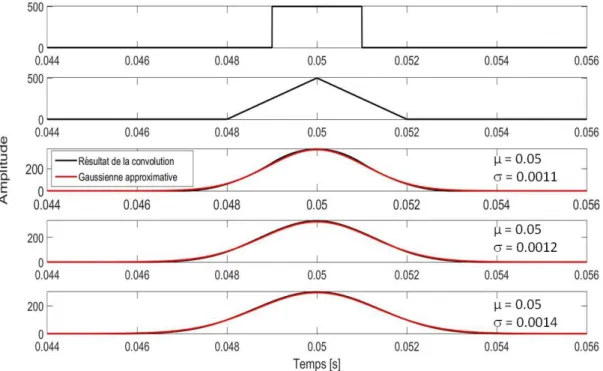 Figure 2.13 : Evolution de la fenêtre d’analyse en fonction des convolutions successives et  approximation par rapport à la forme gaussienne