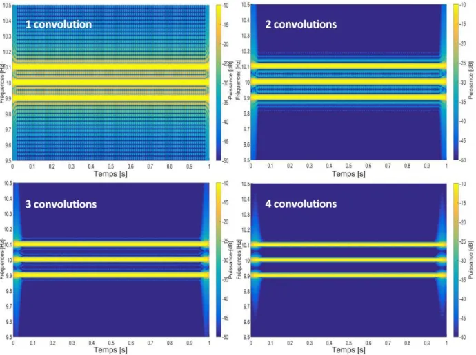 Figure 2.16 : Représentations temps-fréquence issues de l'application de 1, 2, 3 puis 4 convolutions  successives
