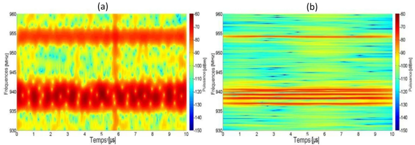 Figure 2.17 : Résultats de l'analyse sur le même signal et la même bande fréquentielle entre 930 et  960 MHz; a) w= 5000 points ; b) w = 50 000 points