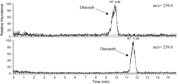 Fig. 3. Negative-ion ESI mass chromatograms obtained for the two dinitrophenols Dinoseb and Dinoterb.
