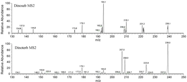 Fig. 4. Negative ion ESI–MS/MS mass spectrum of dinitrophenols Dinoseb and Dinoterb.