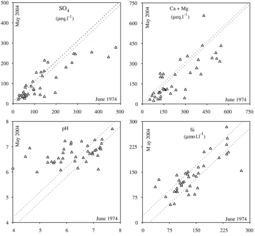 Fig. 3. Changes in SO 4 , Ca + Mg, pH, and Si in 40 springs between June 1974 and May 2004