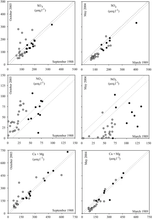 Fig. 4. Water chemistry in: 32 streams between September 1988 and October 2003 (left) and 30 streams between March 1989 and May 2004 (right): SO 4 , NO 3 , Ca + Mg