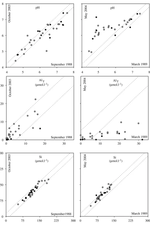 Fig. 5. Changes in pH, and Al T and Si concentrations in 32 streams between September 1988 and October 2003 (left) and 30 streams between March 1989 and May 2004 (right): Black circles = sandstone; grey circles = granite