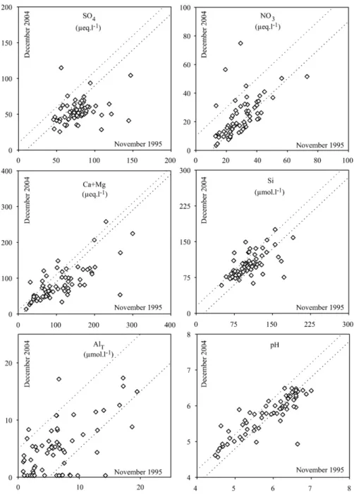 Fig. 7 shows the changes in water chemistry in 5 streams between 1998 and 2005. Sulphate concentrations decreased signi ﬁcantly and continuously (except a peak in 2003) in the ﬁve studied streams with a mean slope ranging from 2.47 to 2.77 µeq l − 1 yr − 1