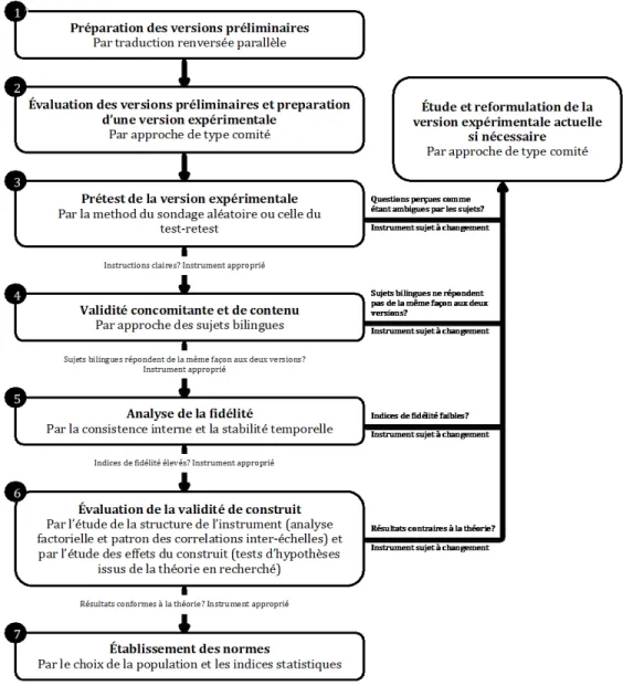 Figure 4.  Présentation séquentielle des différentes phases systématiques de la méthodologie de  validation transculturelle de tests psychologiques selon Vallerand (1989, p