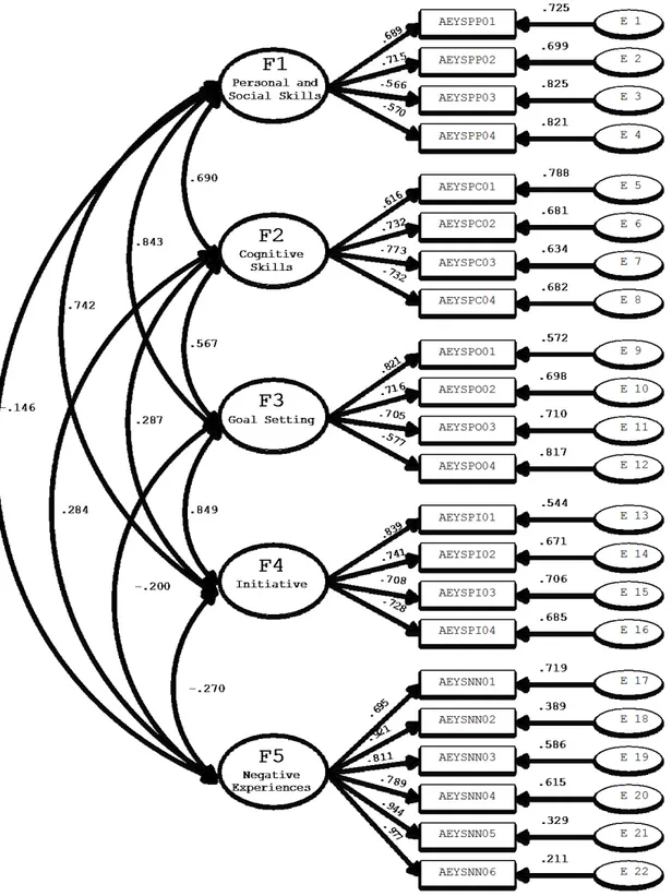 Figure 5. Standardized coefficients and error associated for the short form Fr-YES-S. 