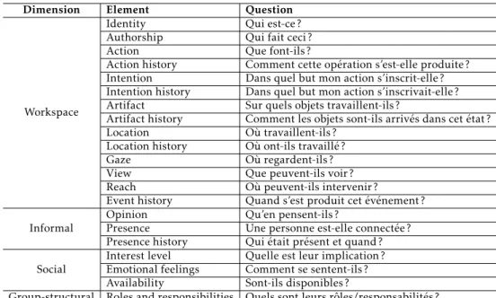 Table 3.1 – L’awareness - Les questions qu’une personne peut se poser lorsqu’elle collabore [Steinmacher et al., 2013]