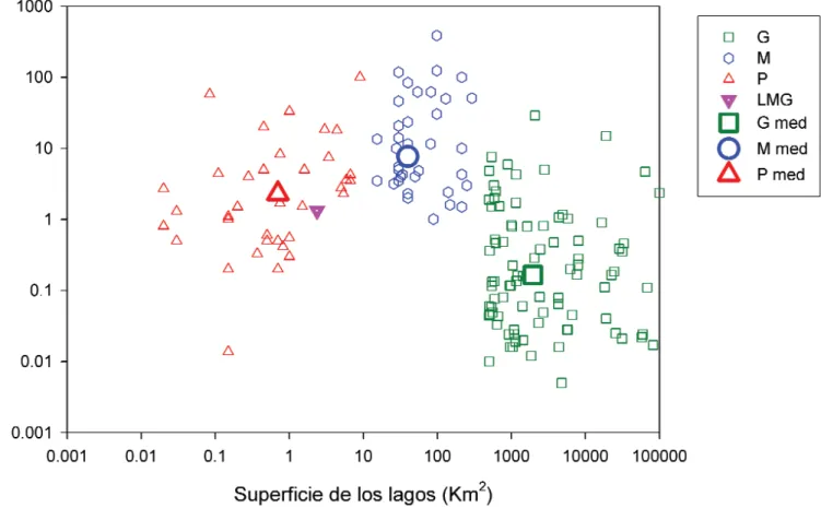 Figura 4: Las tasas de sedimentación en lagos del mundo: grandes (G), medios (M) y pequeños (P) basado en datos de Hinderer y Einsele (2001) y otros trabajos (Abbott et al