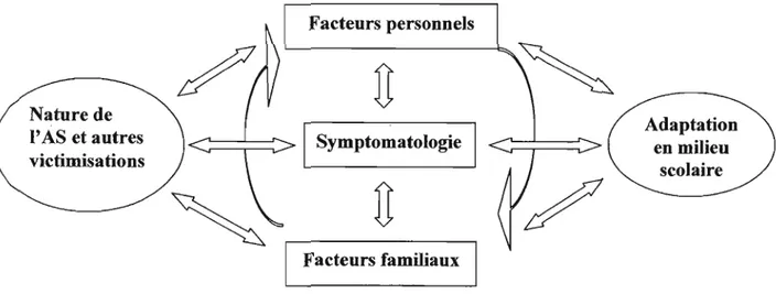 Figure  1.  Hypothèses des relations entre les variables influençant le lien entre l'AS et  l'adaptation scolaire