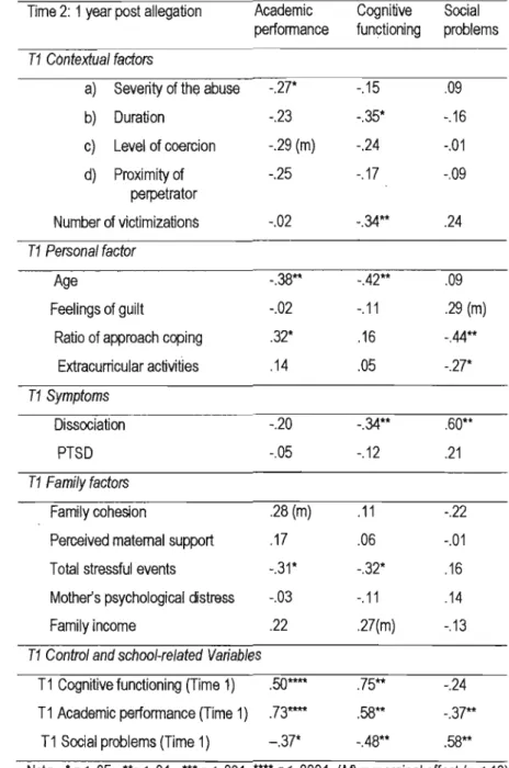Table  1.  Correlations 8etween Considered Factors and Outcome Variables (n=SO). 
