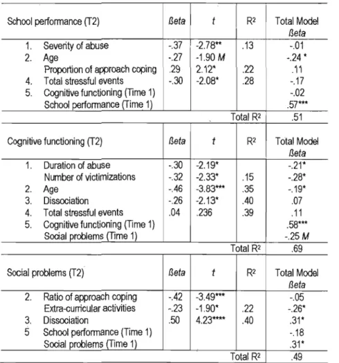 Table 2.  Summary of Hierarchical Multiple Regression Equations  Predicting Academie  Performance,  Cognitive Functioning and Social Problems at Time 2 (n=50) 