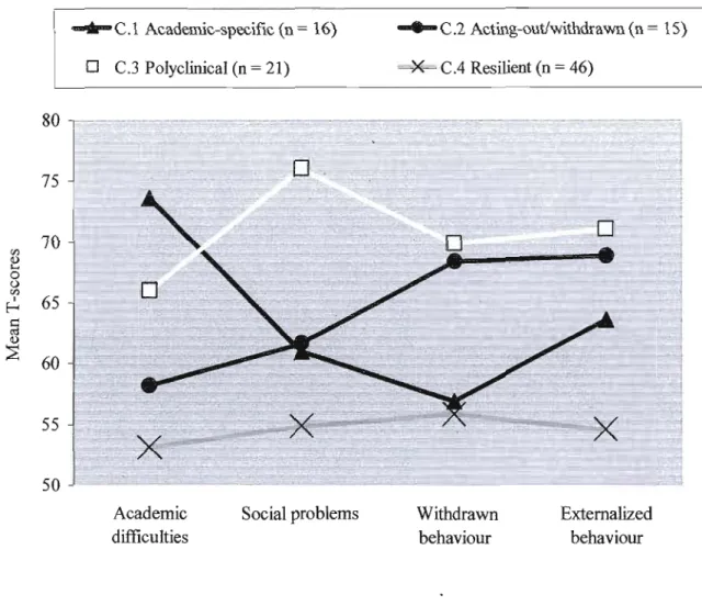 Figure 1.  Levels of adaptation for the four clusters on the four clustering variables 