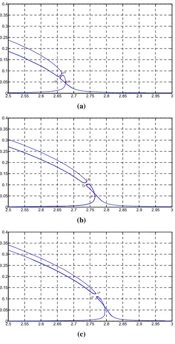 Figure 9: Predicted (by continuation technique)  dimensionless response vs excitation frequency for three 