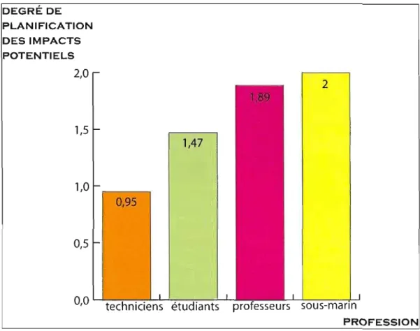 Figure 3.7  Moyennes de  l'ensemble des questions 4a,  b et c en fonction de  la  profession