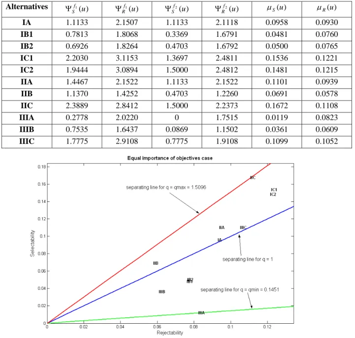 Figure 4: Results in the case of equal importance assumption: satisficing alternatives are those lying on or above the  separating line for a give q