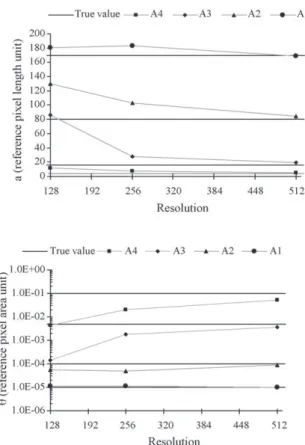 Fig. 7 – Parameter estimates as a function of resolution for combined BRS.