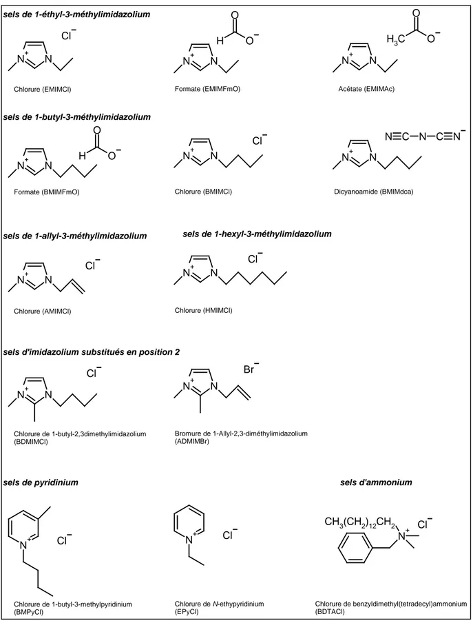 Figure 1. 20 : Liste des liquides ioniques étant connus comme solvants de la cellulose