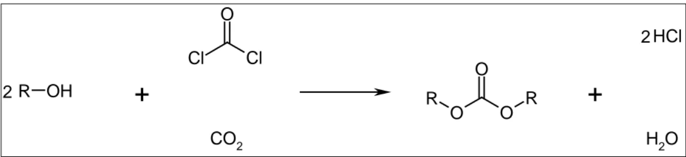 Figure 1. 24 : Synthèse de carbonate de dialkyle par voie phosgène et CO 2  supercritique 