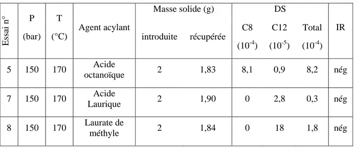 Tableau 2. 7 : Influence de l’agent acylant sur l’estérification de la cellulose en CO 2  supercritique