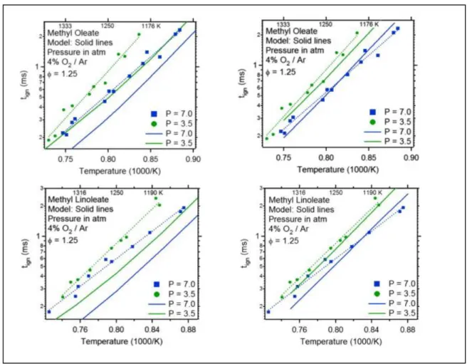 Figure I.12 : Comparaison des délais d’auto-inflammation obtenus en tube à choc (T = 1100-1400 K ; P = 3,5 et  7 atm ;  = 1,25) ; à gauche,  le modèle de Westbrook et al
