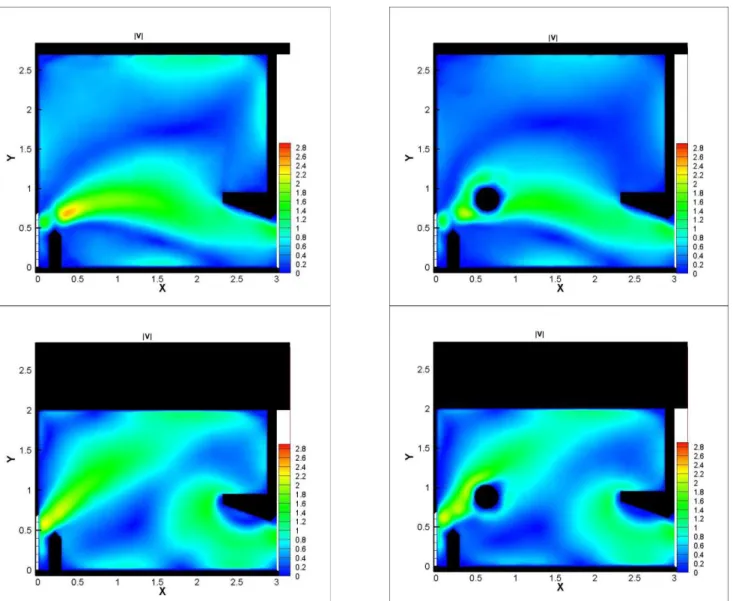 Fig. 3 – Velocity amplitude for I=10% and the two configurations B=2.7m and B=2 m without and with one cylinder 
