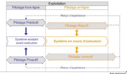 Figure I.7 : différents pilotages selon la période de lancement en exploitation 