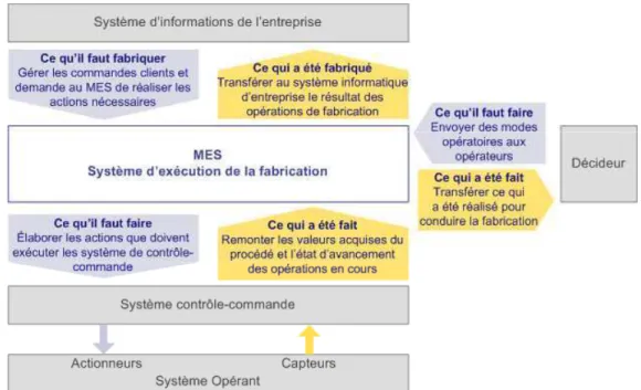 Figure II.5: échange des informations entre le système contrôle-commande, le système d’informations de  l’entreprise et le décideur grâce au système d’exécution de la fabrication ou MES 