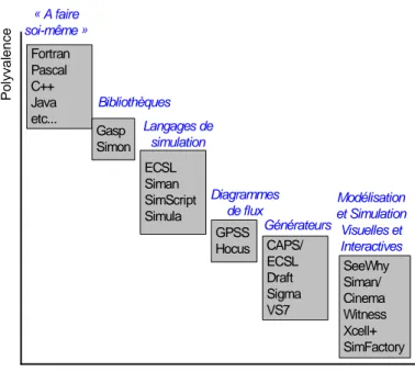Figure II.7: classification en fonction de la polyvalence et de la facilité d'utilisation [Pidd, 2004] 